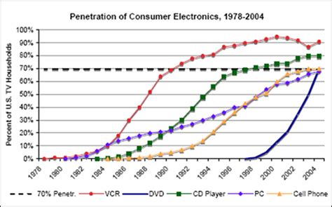 A Sad Comparison of RFID vs. DVD Adoption—and What to Do 